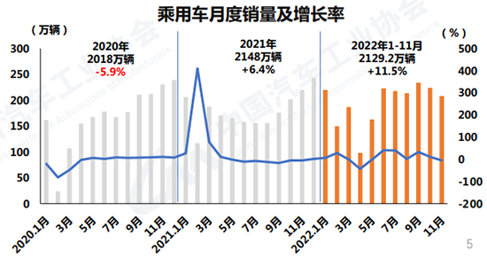 11月車市表現(xiàn)不及預(yù)期 全年產(chǎn)銷或達(dá)2680萬輛