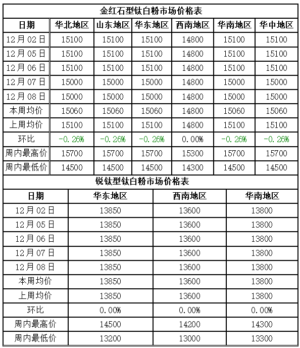 市場氛圍偏空 鈦白粉偏弱運行