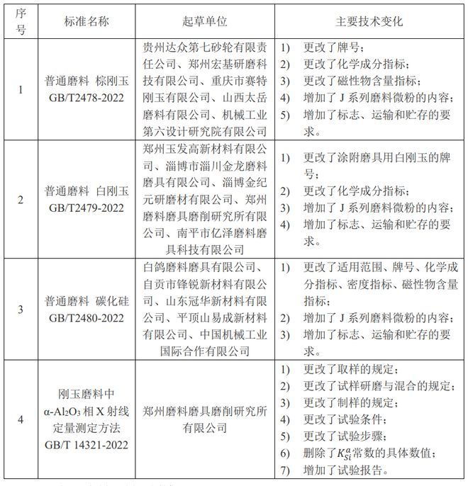 盤點2022年磨料磨具領域發(fā)布實施的標準
