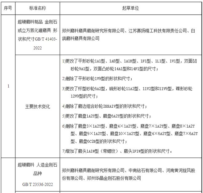 盤點2022年磨料磨具領域發(fā)布實施的標準