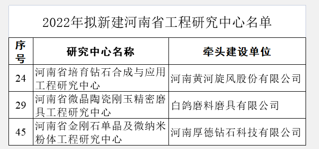 白鴿磨具、黃河旋風、厚德鉆石入選河南省工程研究中心名單