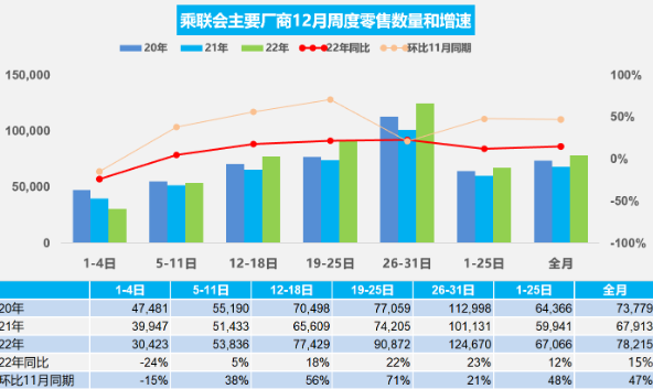 2022年乘用車市場零售預(yù)計(jì)2070萬輛，同比增1.8%