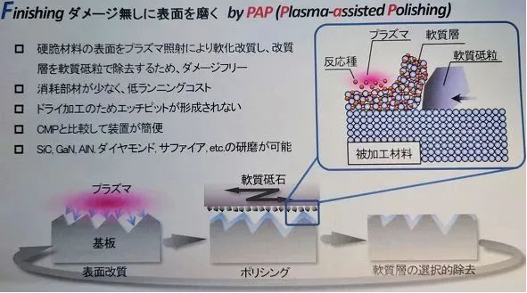 這項拋光技術獲獎，可用于SiC和GaN