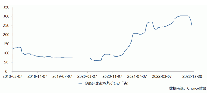 硅片價(jià)格大幅下跌，光伏終端迎來轉(zhuǎn)機(jī)