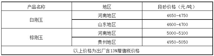 剛玉市場(chǎng)開(kāi)年低迷