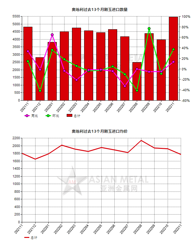 奧地利2022年11月份剛玉進口量環(huán)比增長36.91%
