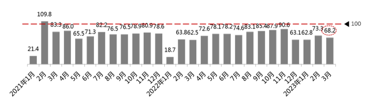中國(guó)汽車流通協(xié)會(huì)：3月汽車消費(fèi)指數(shù)為72.5，低于上月