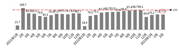 中國(guó)汽車流通協(xié)會(huì)：3月汽車消費(fèi)指數(shù)為72.5，低于上月
