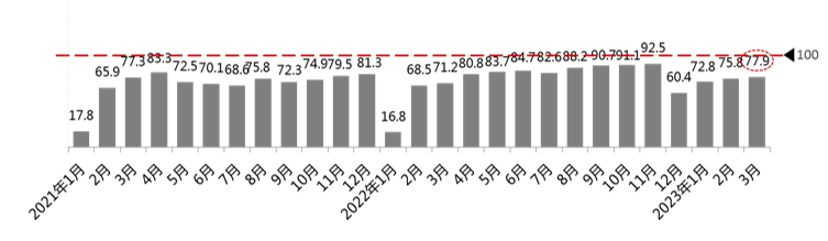 中國(guó)汽車流通協(xié)會(huì)：3月汽車消費(fèi)指數(shù)為72.5，低于上月