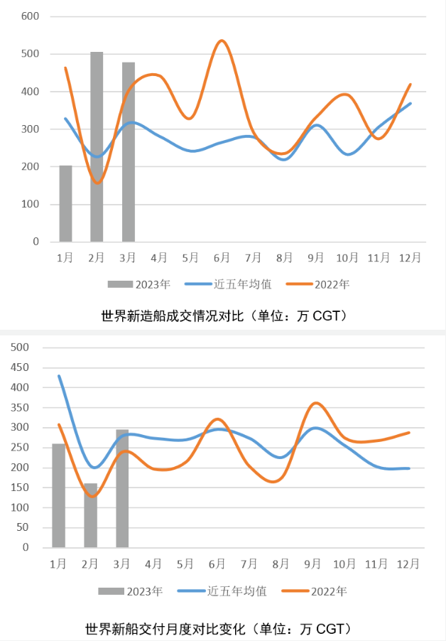 一季度新造船市場的預(yù)期與超預(yù)期——2023年一季度世界新造船市場評論