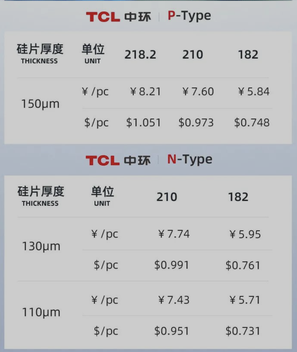 硅片價(jià)格暴跌8.79%！TCL中環(huán)硅片價(jià)格進(jìn)入下降通道