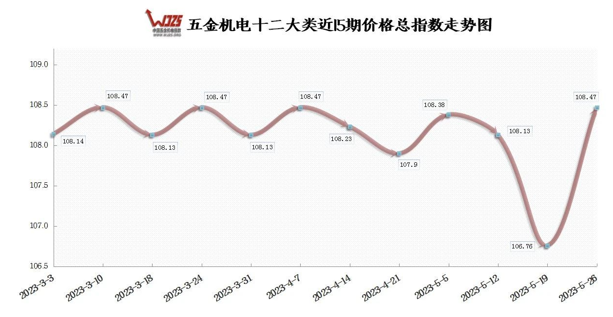 4月份工業(yè)生產(chǎn)繼續(xù)恢復(fù) 本期五金指數(shù)上漲