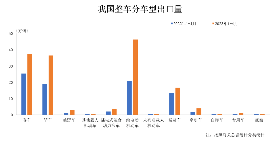 4月我國(guó)汽車整車出口42.5萬輛 同比增長(zhǎng)1.5倍