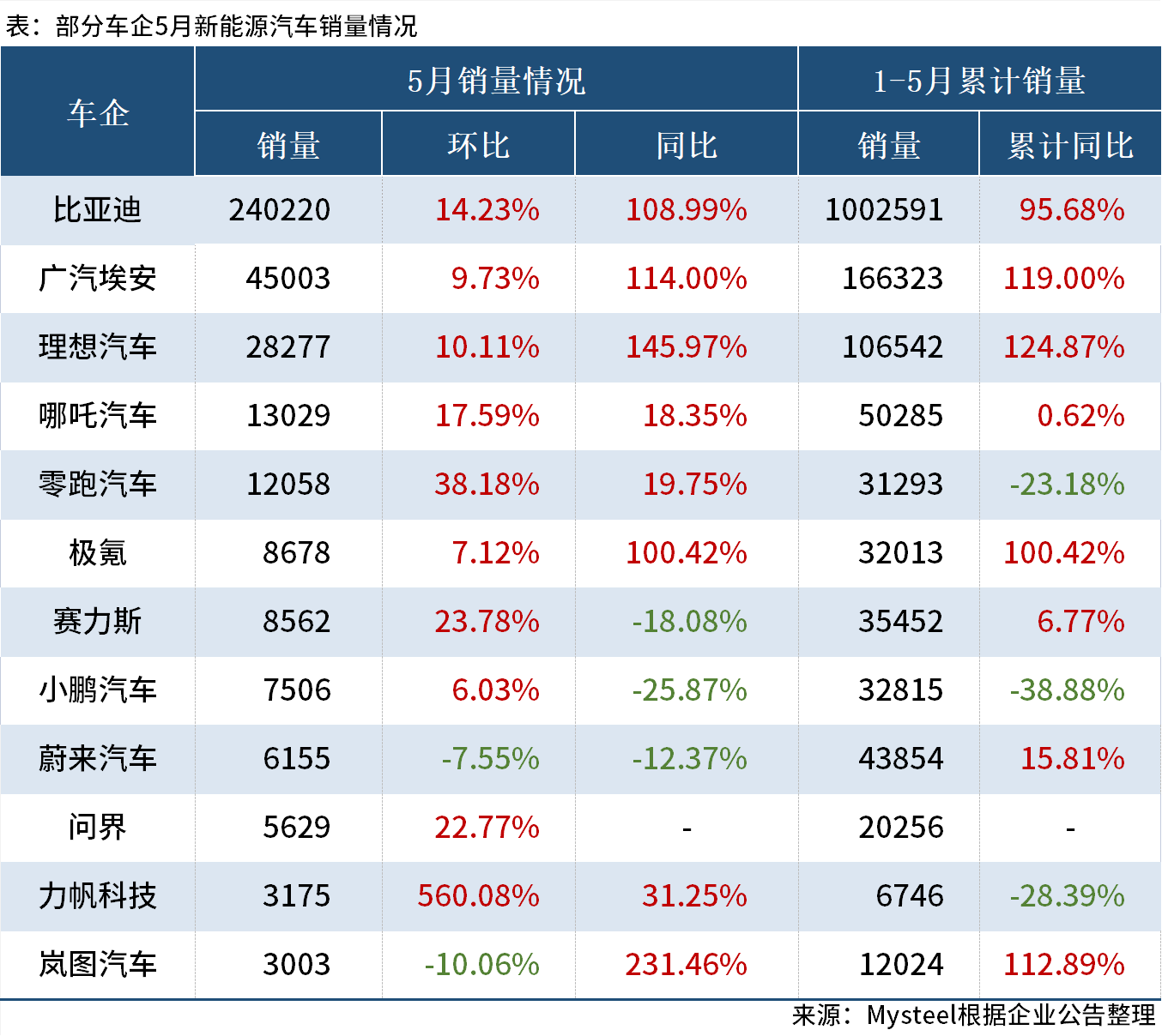 10家新能源車企5月銷量環(huán)比增長