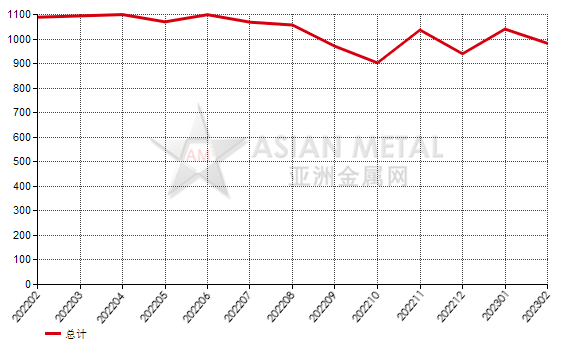 日本2023年2月份剛玉進口量環(huán)比下滑33.15%