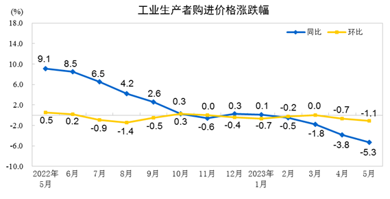 中國5月PPI同比下降4.6%，環(huán)比下降0.9%