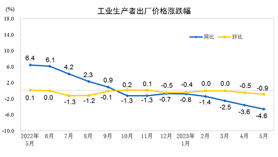 中國5月PPI同比下降4.6%，環(huán)比下降0.9%