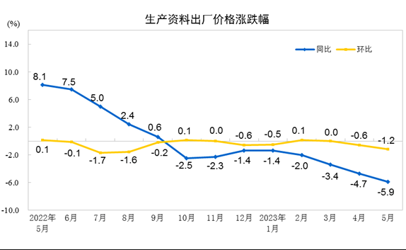 中國5月PPI同比下降4.6%，環(huán)比下降0.9%