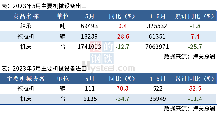 海關(guān)總署：5月中國(guó)機(jī)床出口174萬(wàn)臺(tái)，同比下降12.7%