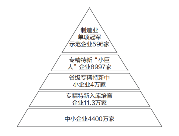 邁向“隱形冠軍”：我國(guó)專(zhuān)精特新企業(yè)高質(zhì)量發(fā)展之路
