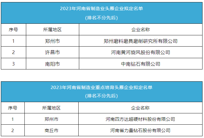 黃河旋風、中南鉆石等超硬材料企業入選2023年河南省制造業頭雁企業