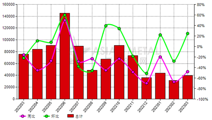意大利2023年3月份鋁礬土進(jìn)口量同比下降47.94%