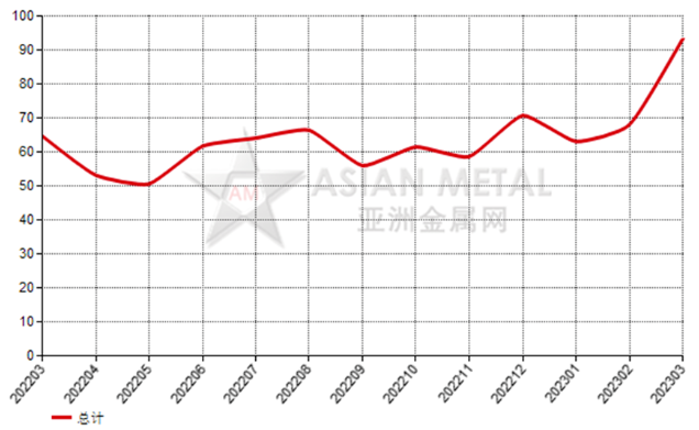 意大利2023年3月份鋁礬土進(jìn)口量同比下降47.94%