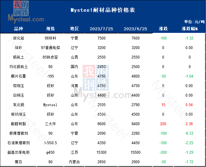 8月大宗耐火原料價格或弱穩(wěn)運行