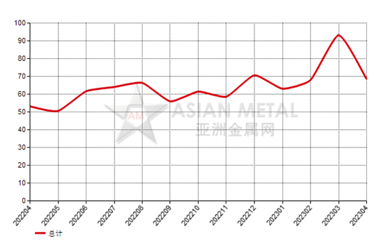 意大利2023年4月份鋁礬土進(jìn)口量同比下跌48.65%