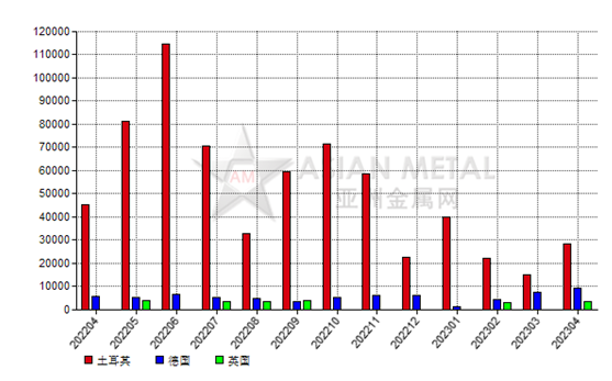 意大利2023年4月份鋁礬土進(jìn)口量同比下跌48.65%