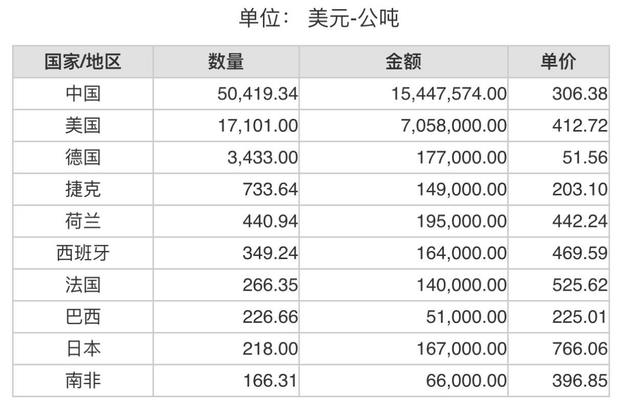 2023年4月份世界十大鋁礬土出口國(guó)