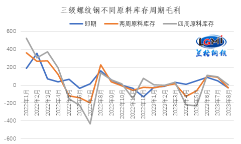 蘭格研究：九月鋼企盈利能否回歸？
