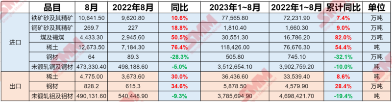 海關(guān)總署：8月稀土、銅礦砂進(jìn)口同比分別增76.4%、18.8% 鋼材出口增34.6%鋁材減9.3%