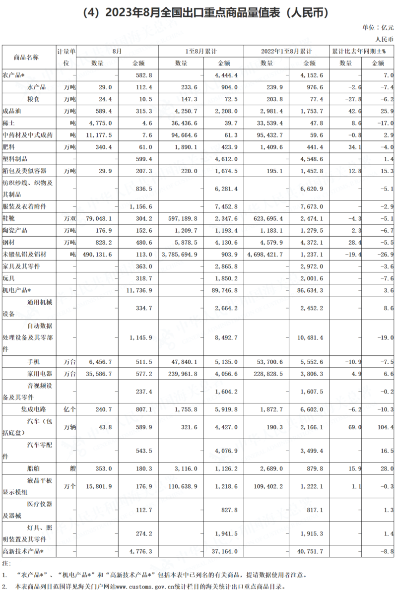 海關(guān)總署：8月稀土、銅礦砂進(jìn)口同比分別增76.4%、18.8% 鋼材出口增34.6%鋁材減9.3%