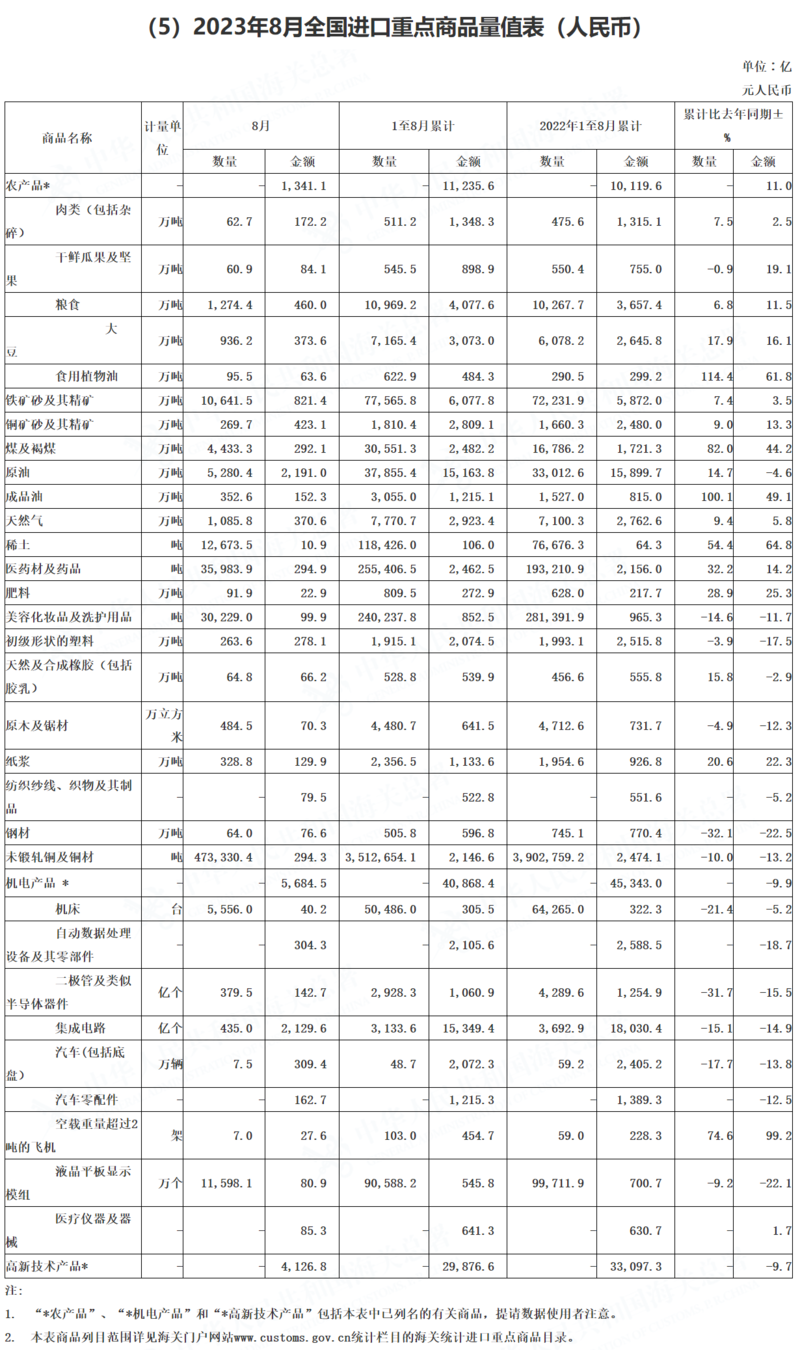 海關(guān)總署：8月稀土、銅礦砂進(jìn)口同比分別增76.4%、18.8% 鋼材出口增34.6%鋁材減9.3%