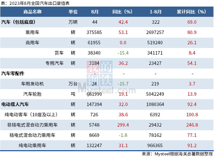 海關(guān)總署：8月中國(guó)汽車出口量出爐，同比增42.2%