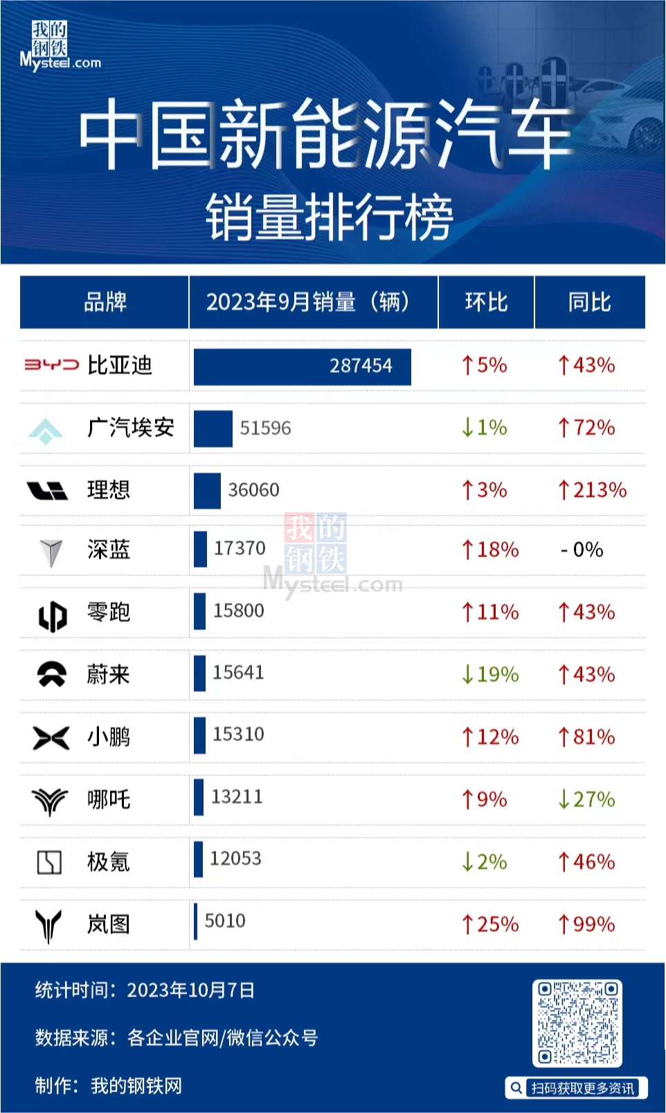9月中國(guó)新能源汽車銷量出爐，8成同比增長(zhǎng)