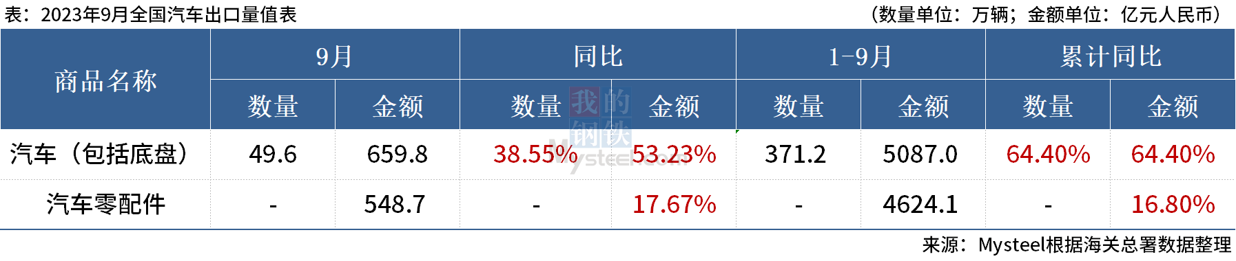 海關(guān)總署：9月中國(guó)出口汽車49.6萬(wàn)輛 ，同比增38.55%