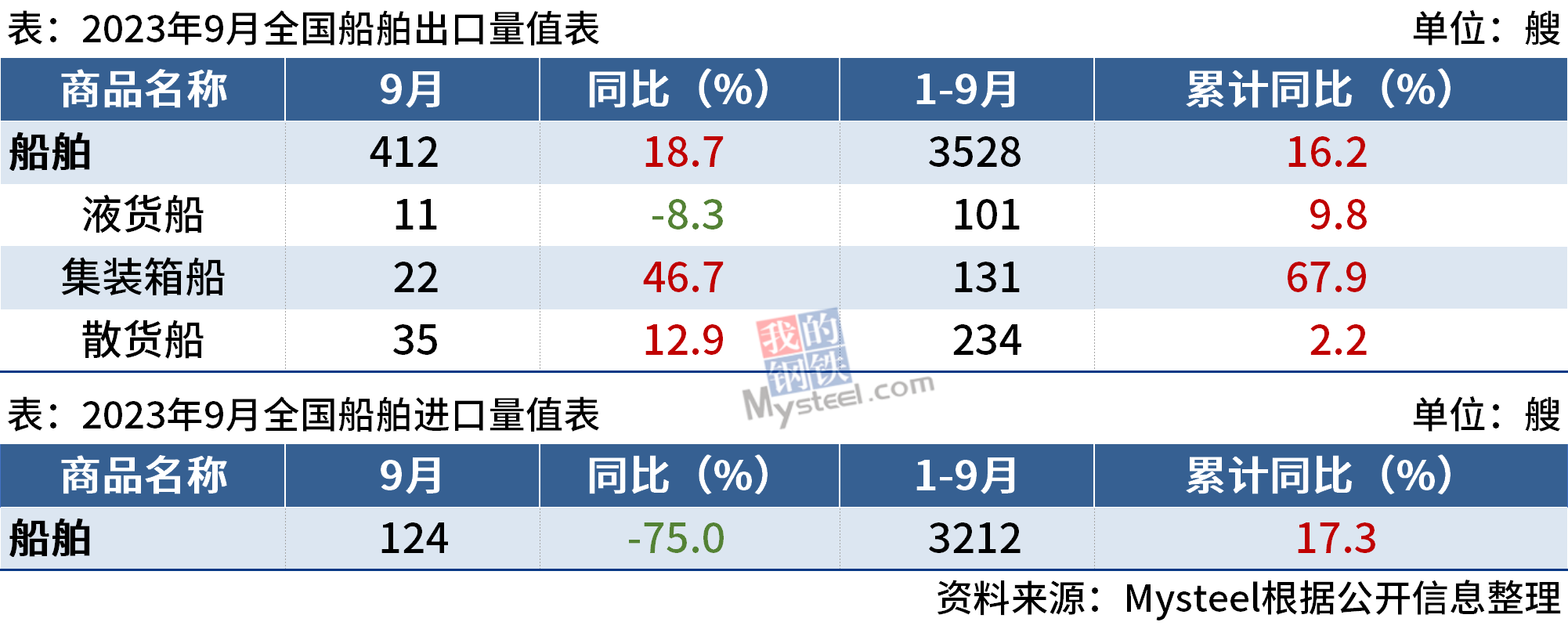 海關(guān)總署：9月中國(guó)出口船舶412艘，同比增長(zhǎng)18.7%