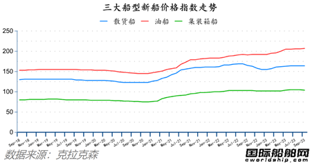 中國攬獲全球四分之三訂單！最新全球造船業月報出爐
