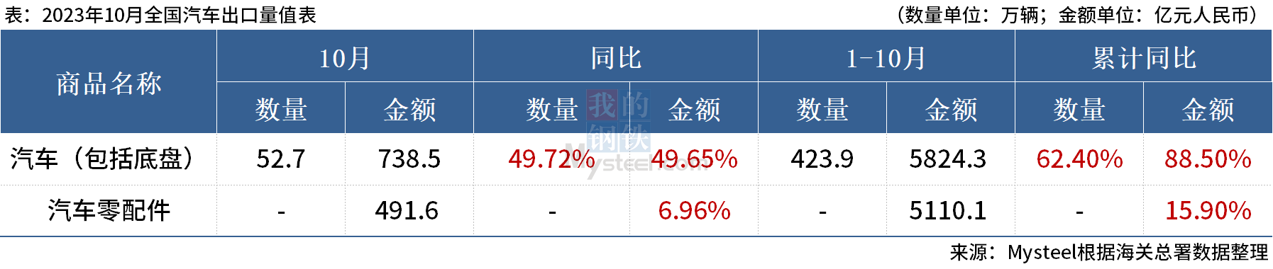 海關(guān)總署：10月中國(guó)出口汽車52.7萬(wàn)輛 ，同比增49.72%
