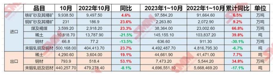 海關(guān)總署：前10個(gè)月稀土進(jìn)口增39.8% 銅材減6.7% 鋼材出口增34.8% 鋁材減17.1%