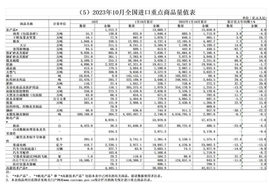 海關(guān)總署：前10個(gè)月稀土進(jìn)口增39.8% 銅材減6.7% 鋼材出口增34.8% 鋁材減17.1%