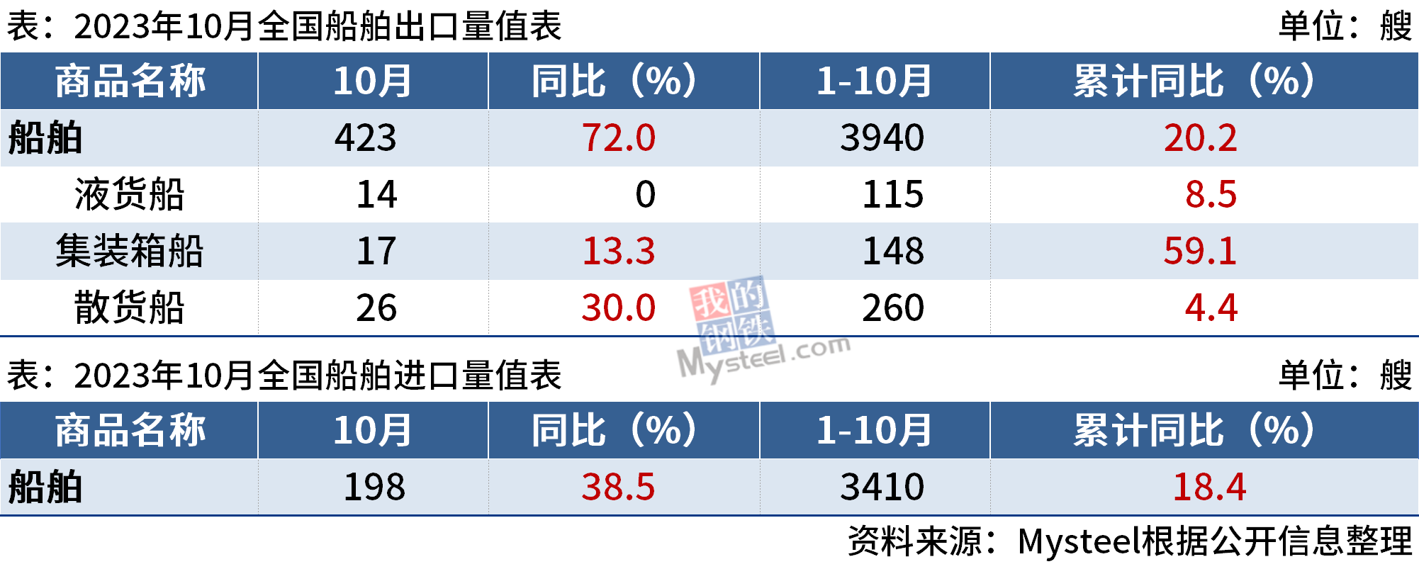 海關(guān)總署：10月中國(guó)出口船舶423艘，同比增長(zhǎng)72%