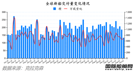82艘！量?jī)r(jià)齊增！最新全球造船業(yè)月報(bào)出爐