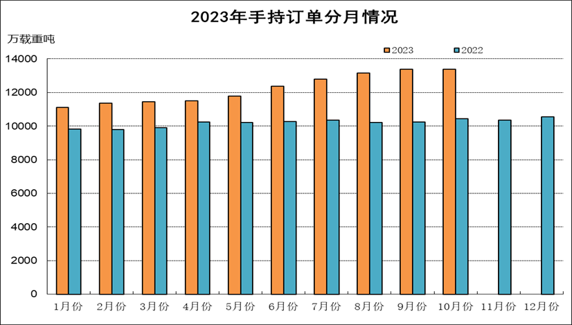 2023年1-10月船舶工業(yè)經(jīng)濟(jì)運(yùn)行情況