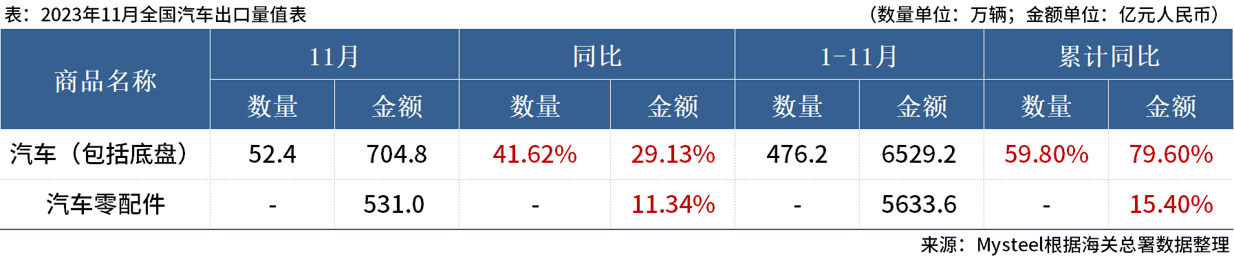 海關(guān)總署：11月中國(guó)出口汽車52.4萬(wàn)輛 ，同比增41.62%