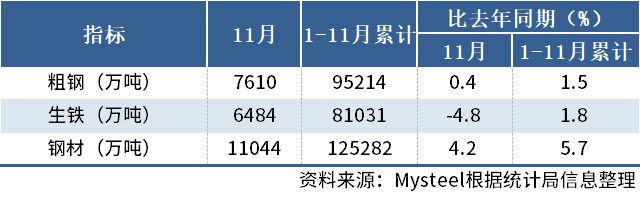 國(guó)家統(tǒng)計(jì)局：中國(guó)11月粗鋼產(chǎn)量7610萬(wàn)噸，同比增0.4%