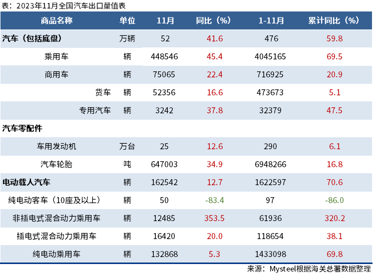 海關(guān)總署：11月中國(guó)汽車出口量出爐，同比增41.6%