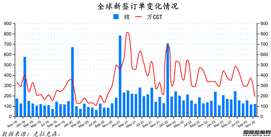 量?jī)r(jià)齊增！最新全球造船業(yè)月報(bào)出爐